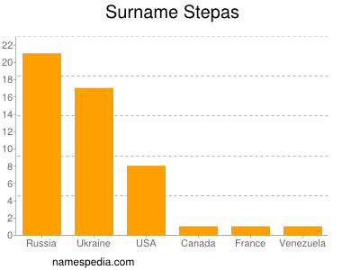 Surname Stepas