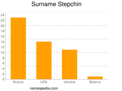 Familiennamen Stepchin