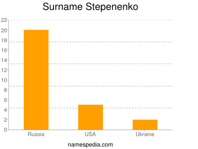 Familiennamen Stepenenko