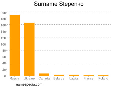 Familiennamen Stepenko