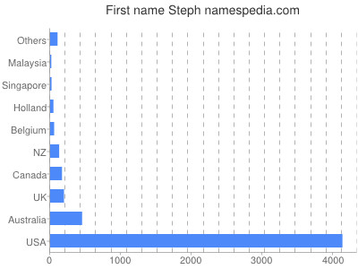 Given name Steph