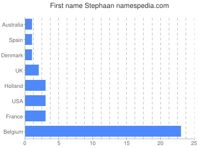 Vornamen Stephaan