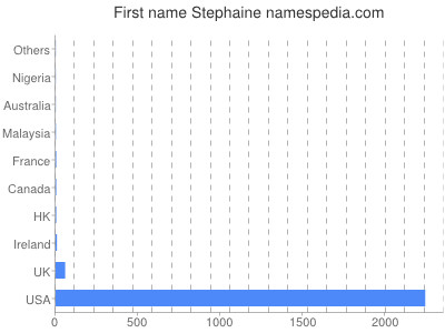 Vornamen Stephaine