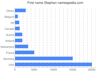 Vornamen Stephan