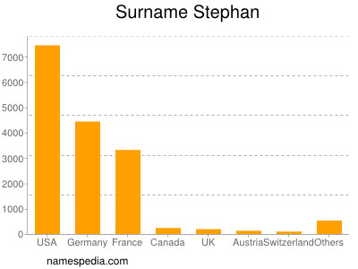 Familiennamen Stephan