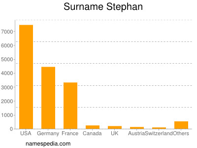 nom Stephan