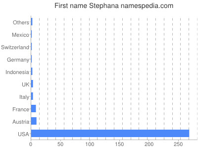 prenom Stephana