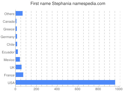 prenom Stephania