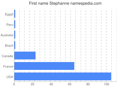 prenom Stephanne