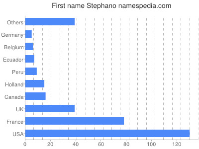 prenom Stephano