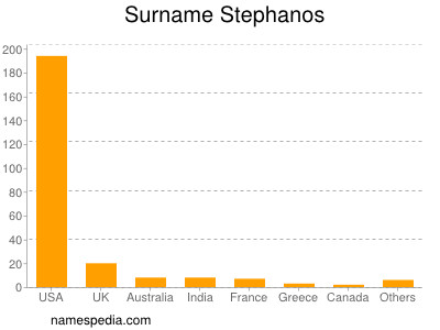 Familiennamen Stephanos