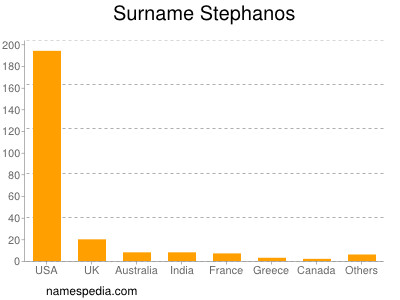 nom Stephanos