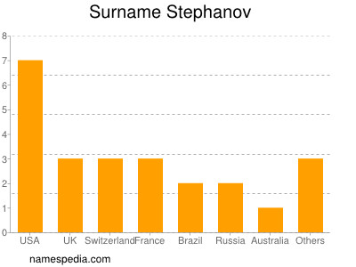 nom Stephanov