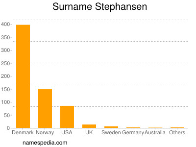 Familiennamen Stephansen