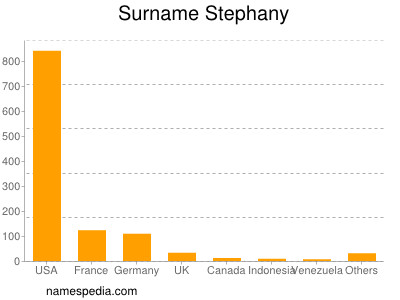 nom Stephany