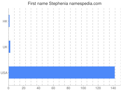 Given name Stephenia