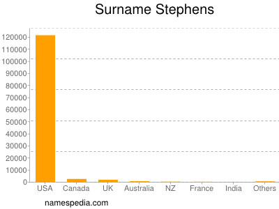 nom Stephens