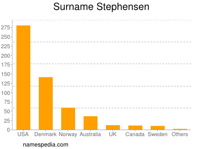 Familiennamen Stephensen