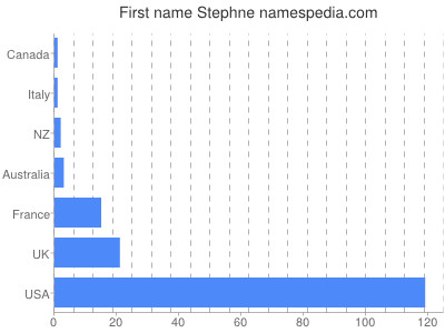 Vornamen Stephne