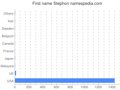 Given name Stephon