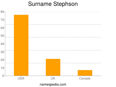 Familiennamen Stephson