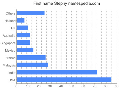 Vornamen Stephy