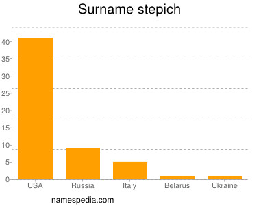 nom Stepich