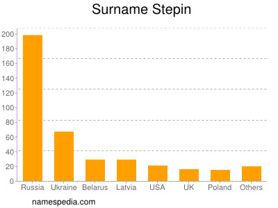 Surname Stepin