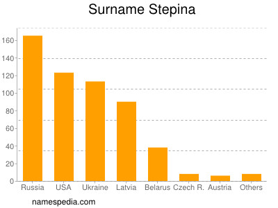 Familiennamen Stepina