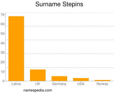 Familiennamen Stepins