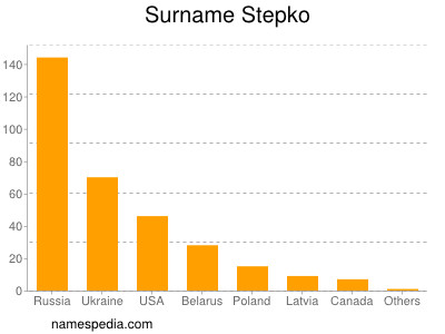 Familiennamen Stepko