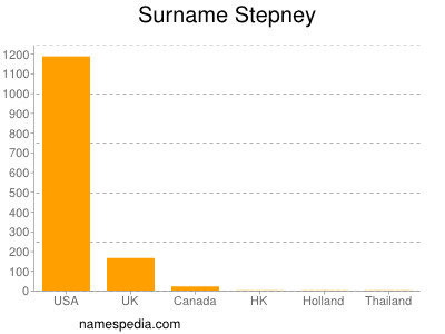 Familiennamen Stepney