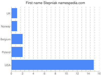 Given name Stepniak