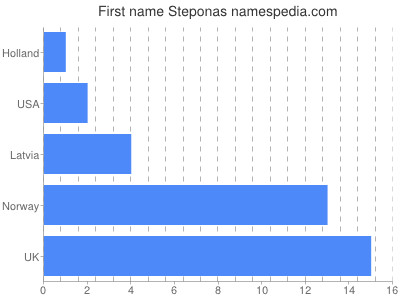 Vornamen Steponas