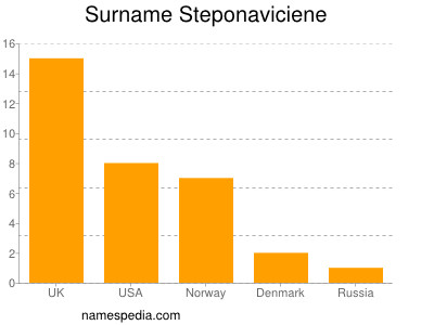 Familiennamen Steponaviciene