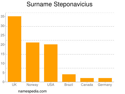Familiennamen Steponavicius