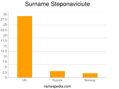 Familiennamen Steponaviciute