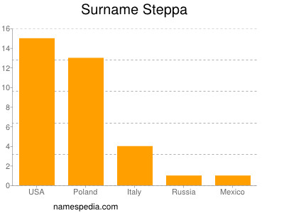 Surname Steppa