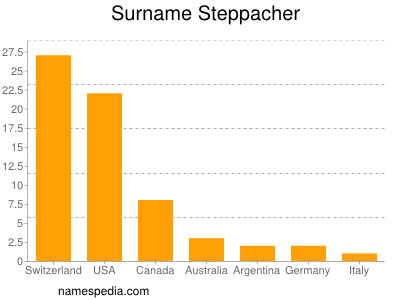 Familiennamen Steppacher