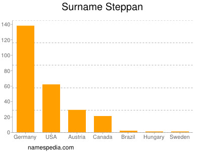 Surname Steppan