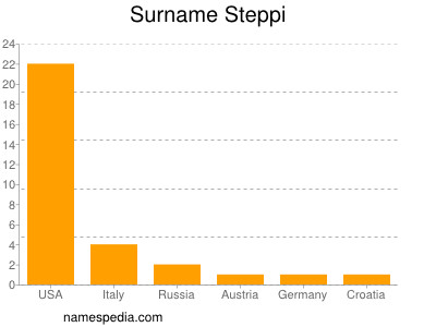 Familiennamen Steppi