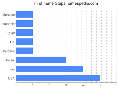 prenom Steps