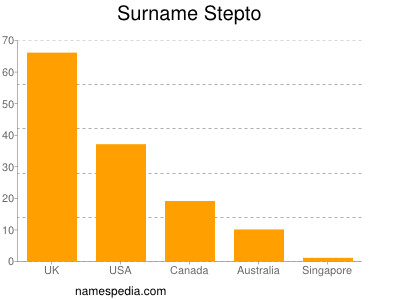 Familiennamen Stepto