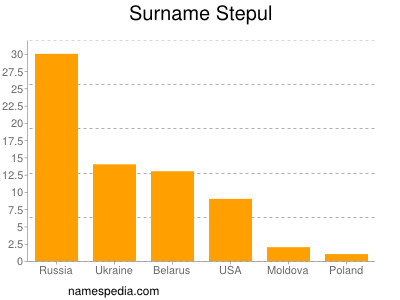 Familiennamen Stepul