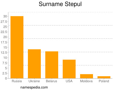 nom Stepul