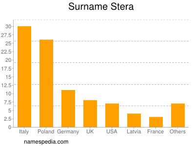 Familiennamen Stera