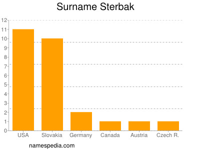 Surname Sterbak