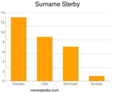 Familiennamen Sterby