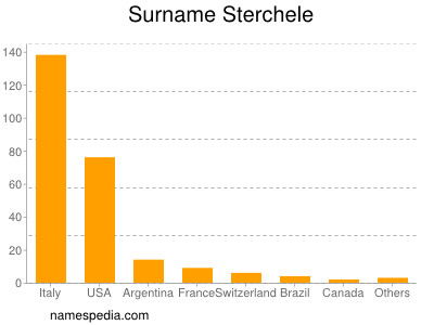 Surname Sterchele