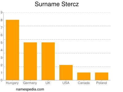 Familiennamen Stercz